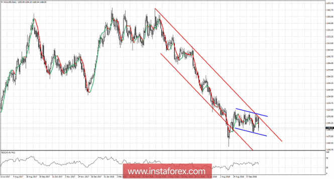 Technical analysis of Gold for October 9, 2018