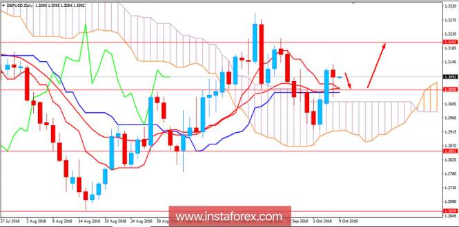 Fundamental Analysis of GBP/USD for October 9, 2018