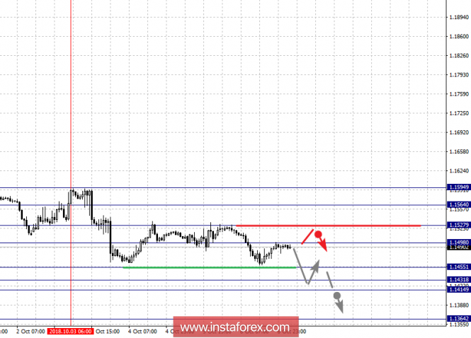 Fractal analysis of major currency pairs on October 9