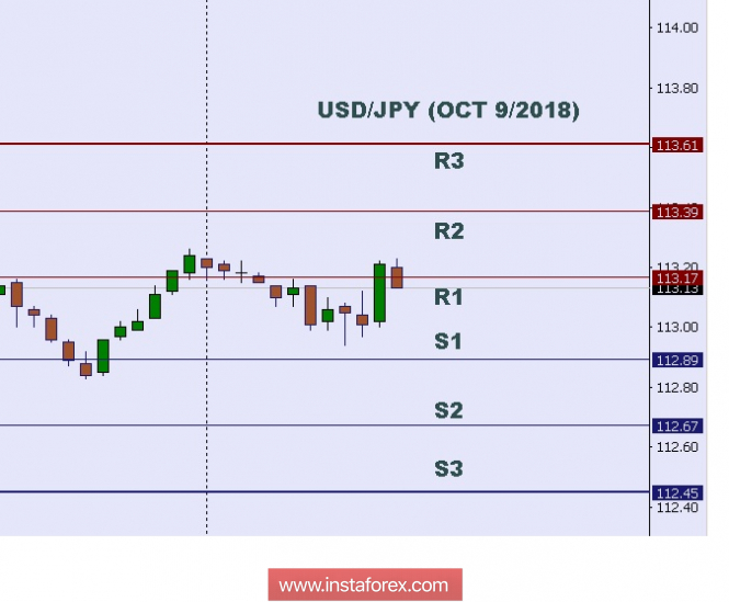 Technical analysis: Intraday levels for USD/JPY, Oct 09/2018