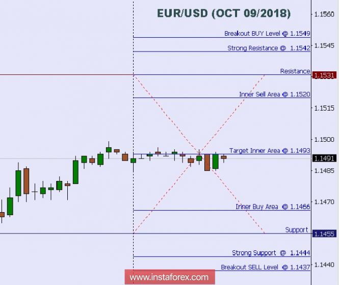 Technical analysis: Intraday levels for EUR/USD, Oct 09/2018