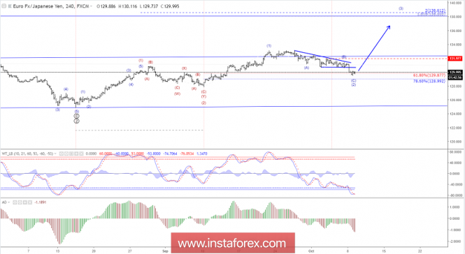 Elliott wave analysis of EUR/JPY for October 9, 2018