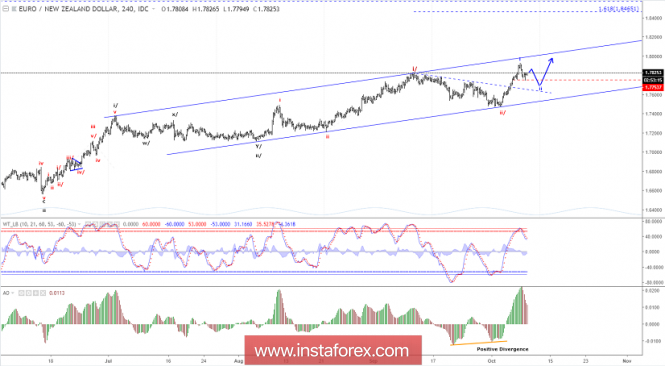 Elliott wave analysis of EUR/NZD for October 9, 2018