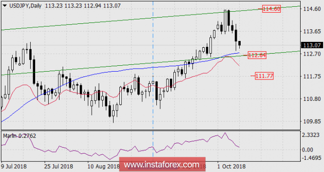 Forecast for USD / JPY on October 9, 2018