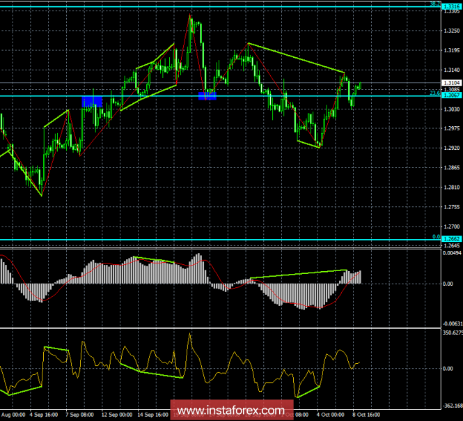 Analysis of the divergence of GBP / USD on October 9. Will the pair break the mark of 1.31?