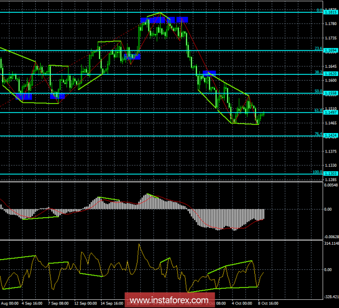 Analysis of the divergence of EUR / USD on October 9. The bullish divergence stops the US dollar growth