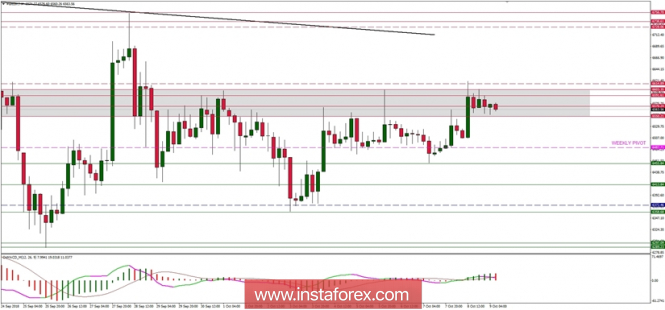 Bitcoin analysis for 09/10/2018