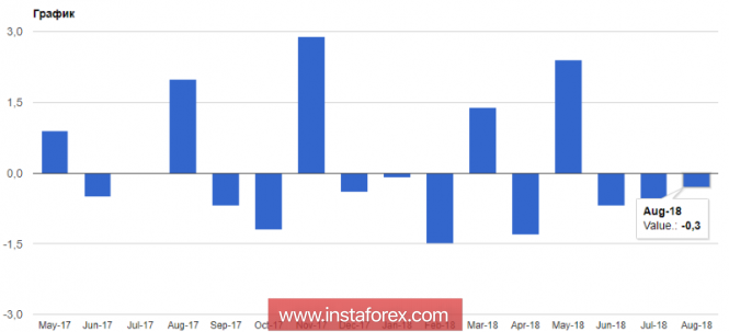 EUR / USD pair: Euro on the verge of a new fall to monthly lows