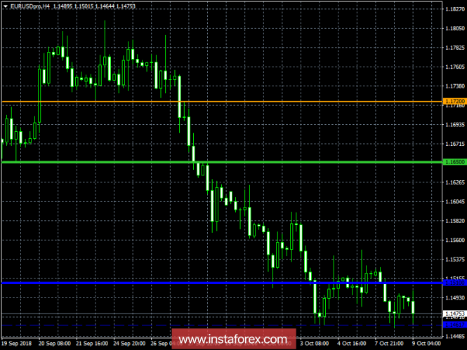 Trading plan for the euro on October 9, 2018