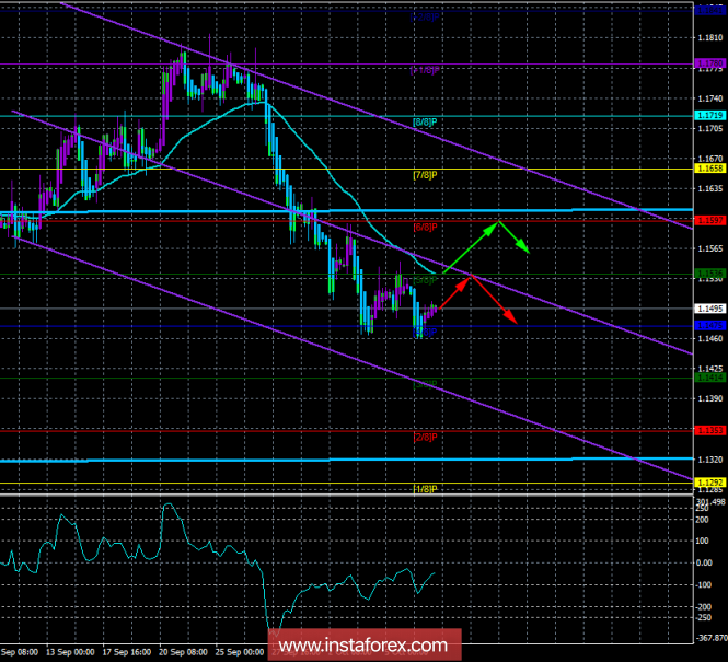 EUR / USD. October 9th. The trading system "Regression Channels". Another weak correction round for the euro