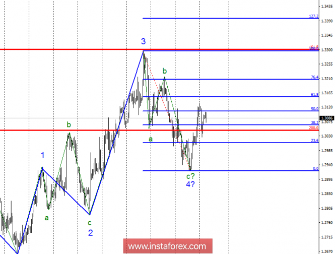 Wave analysis of GBP / USD for October 9. The news background still supports the pound, but how long will it last?