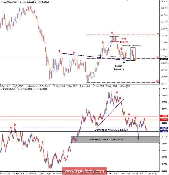 Intraday technical levels and trading recommendations for EUR/USD for October 9, 2018