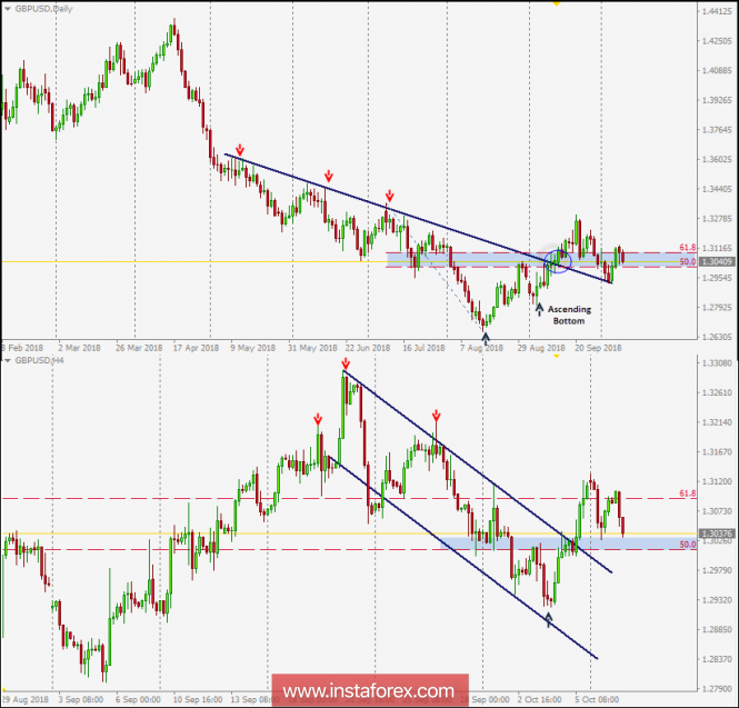 Intraday technical levels and trading recommendations for GBP/USD for October 9, 2018