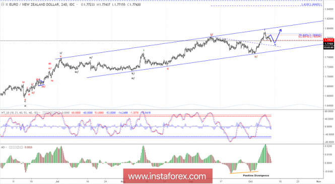 Elliott wave analysis of EUR/NZD for October 10, 2018