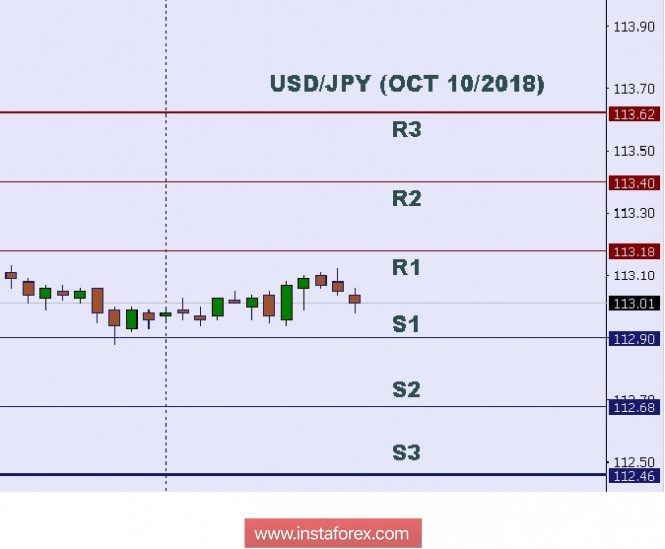Technical analysis: Intraday levels for USD/JPY, Oct 10/2018