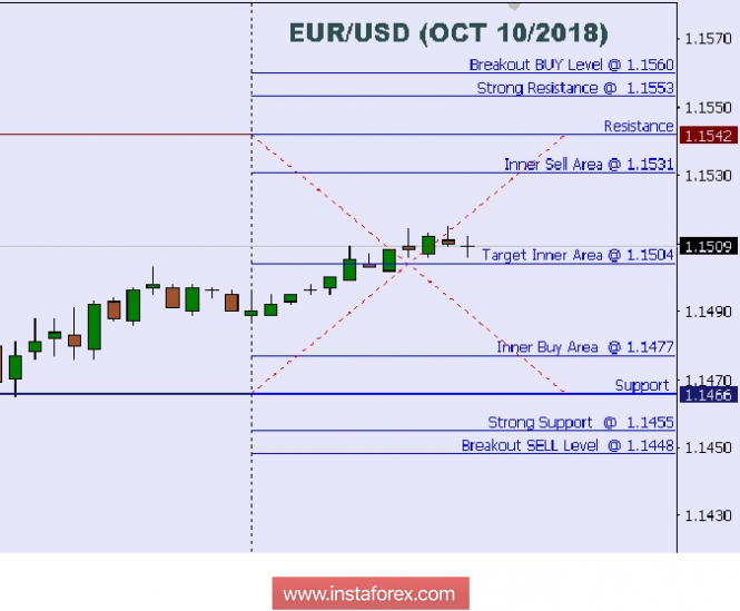 Technical analysis: Intraday levels for EUR/USD, Oct 10/2018