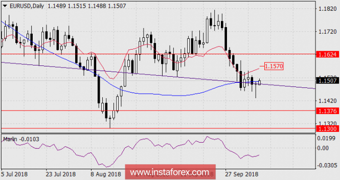 Forecast for EUR / USD pair on October 10, 2018