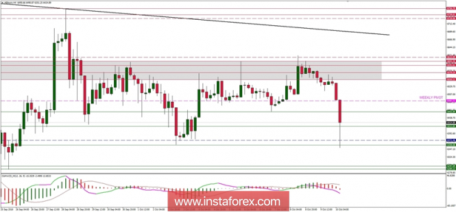 Bitcoin analysis for 10/10/2018