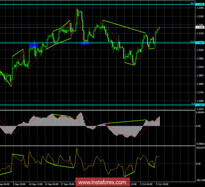 Analysis of the divergence of GBP / USD on October 10. The pound received support from the divergence