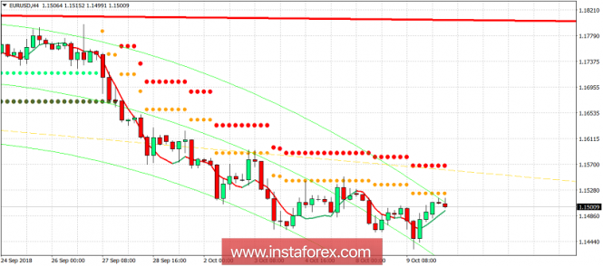 Technical analysis of EUR/USD for October 10, 2018