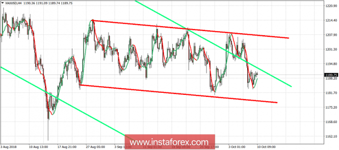 Technical analysis of Gold for October 10, 2018