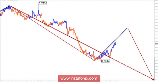 Simplified Wave Analysis. AUD / USD review for the week of October 10