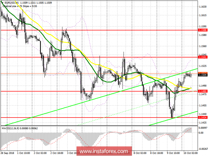 EUR / USD pair: plan for the European session on October 10. The downgrade of Italy does not scare buyers