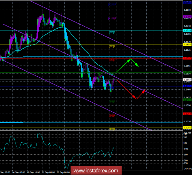 EUR / USD. October 10th. The trading system "Regression Channels". The pair is adjusted again, but the dollar leadership