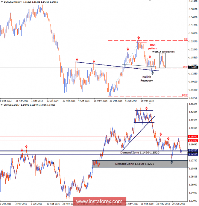 Intraday technical levels and trading recommendations for EUR/USD for October 10, 2018