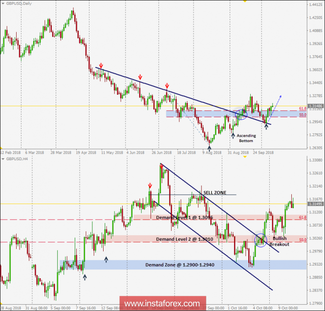 Intraday technical levels and trading recommendations for GBP/USD for October 10, 2018