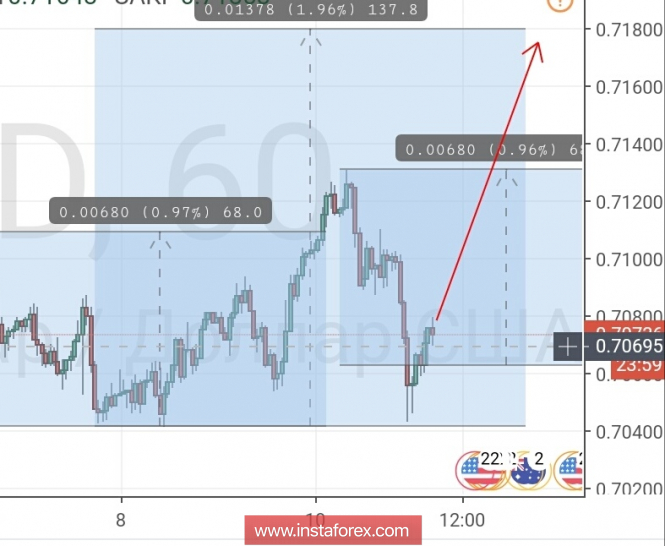 Control zones AUDUSD 11.10.18