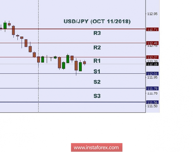 Technical analysis: Intraday levels for USD/JPY, Oct 11,2018