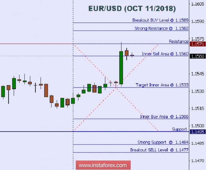 Technical analysis: Intraday levels for EUR/USD, Oct 11, 2018