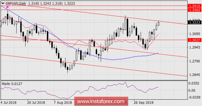 GBP / USD Forecast for October 11, 2018