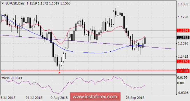 Forecast for EUR / USD pair on October 11, 2018