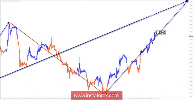Simplified Wave Analysis. GBP / USD review for the week of October 11