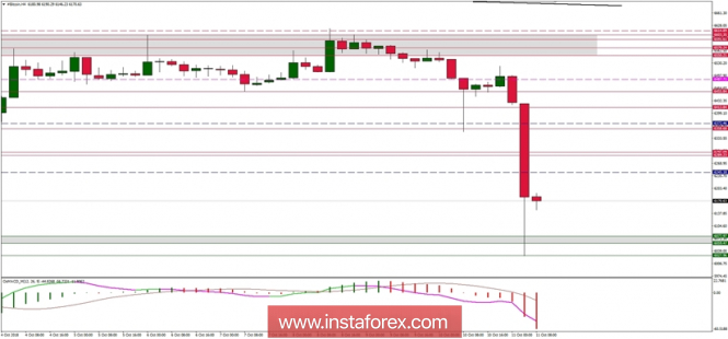 Bitcoin analysis for 11/10/2018