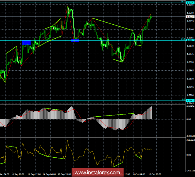 Analysis of the divergence of GBP / USD on October 11. Divergence effect persists