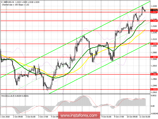 GBP / USD pair: plan for the European session on October 11. Speech by Mark Carney can lead to a decrease in pounds