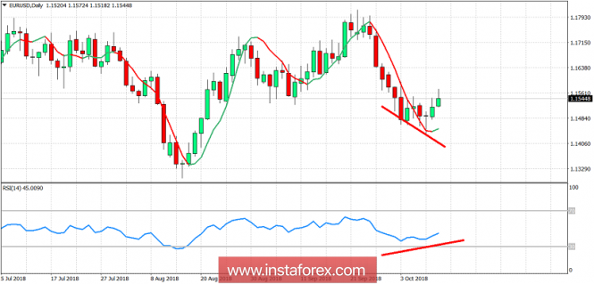 Technical analysis of EUR/USD for October 11, 2018