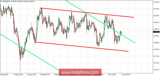 Technical analysis of Gold for October 11, 2018