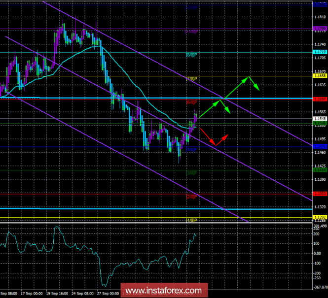 EUR / USD. October 11. The trading system "Regression Channels". Inflation may weaken the dollar in the short run.