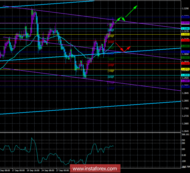 GBP / USD. October 11. The trading system "Regression Channels". Speech by Mark Carney may slightly clarify the situation