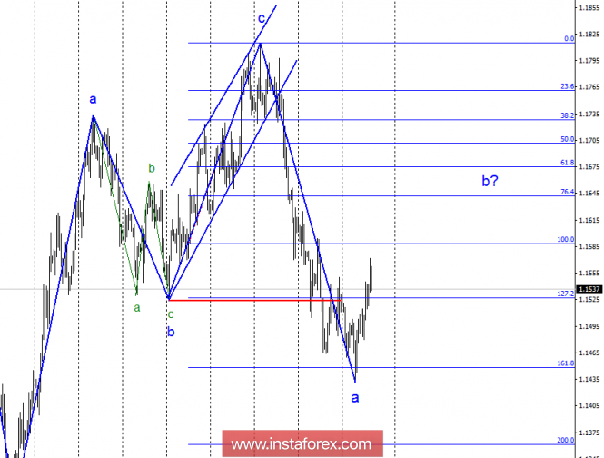 Wave analysis of EUR / USD pair for October 11. Growth within wave b is expected.