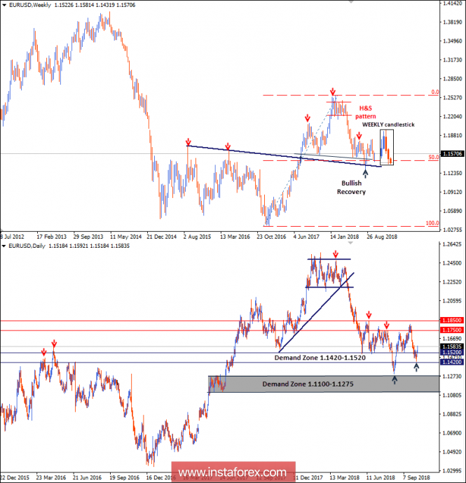 Intraday technical levels and trading recommendations for EUR/USD for October 11, 2018