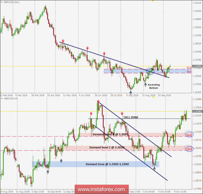 Intraday technical levels and trading recommendations for GBP/USD for October 11, 2018