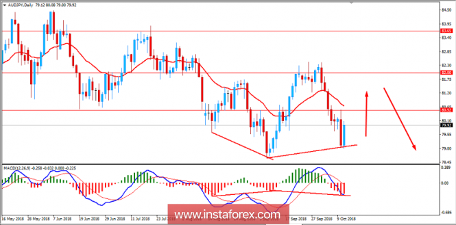 Fundamental Analysis of AUD/JPY for October 11, 2018