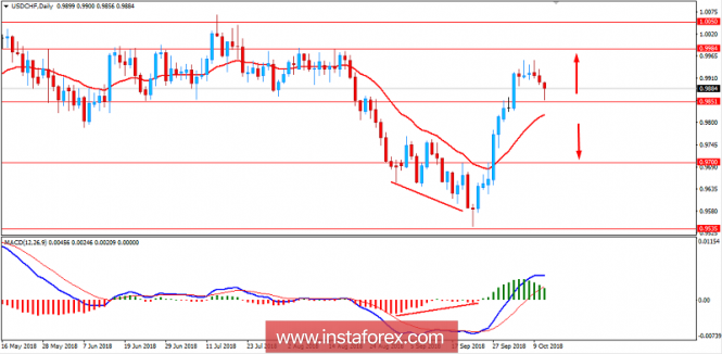 Fundamental Analysis of USD/CHF for October 11, 2018