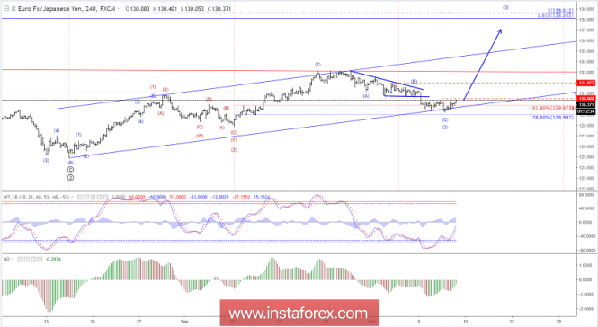 Elliott wave analysis of EUR/JPY for October 12, 2018