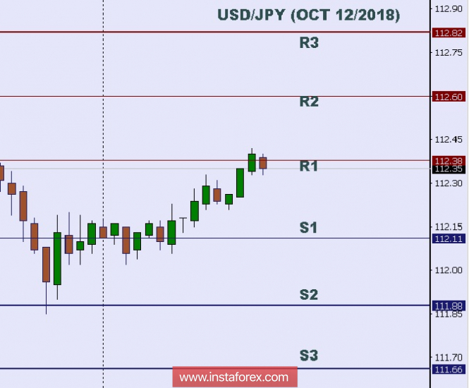 Technical analysis: Intraday levels for USD/JPY, Oct 12, 2018